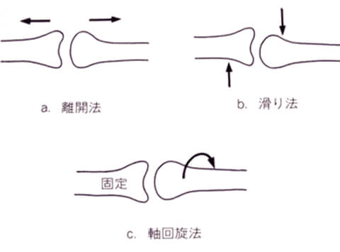 関節療法①　AKA治療法